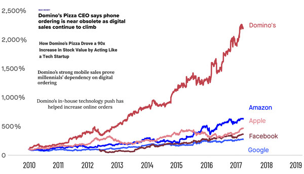 image of dominos pizza stock price chart compared to apple and amazon